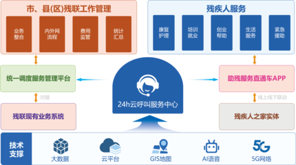 構(gòu)建智慧助殘平臺 互聯(lián)網(wǎng)信息服務(wù)解決方案