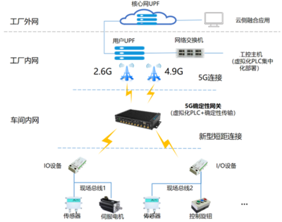 邊緣計算標準件計劃丨中國移動5G虛擬化工業控制網關，構建全無線確定性工業控制系統